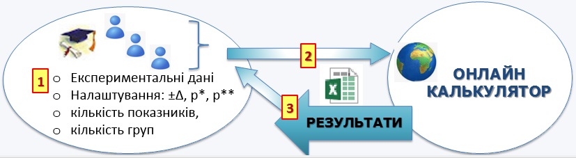 Онлайн калькулятор — аналіз результатів однофакторного експерименту